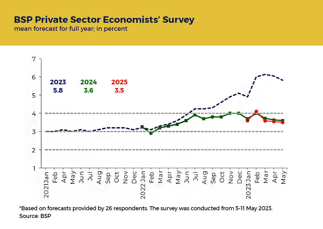 Bangko Sentral ng Pilipinas Price Stability
